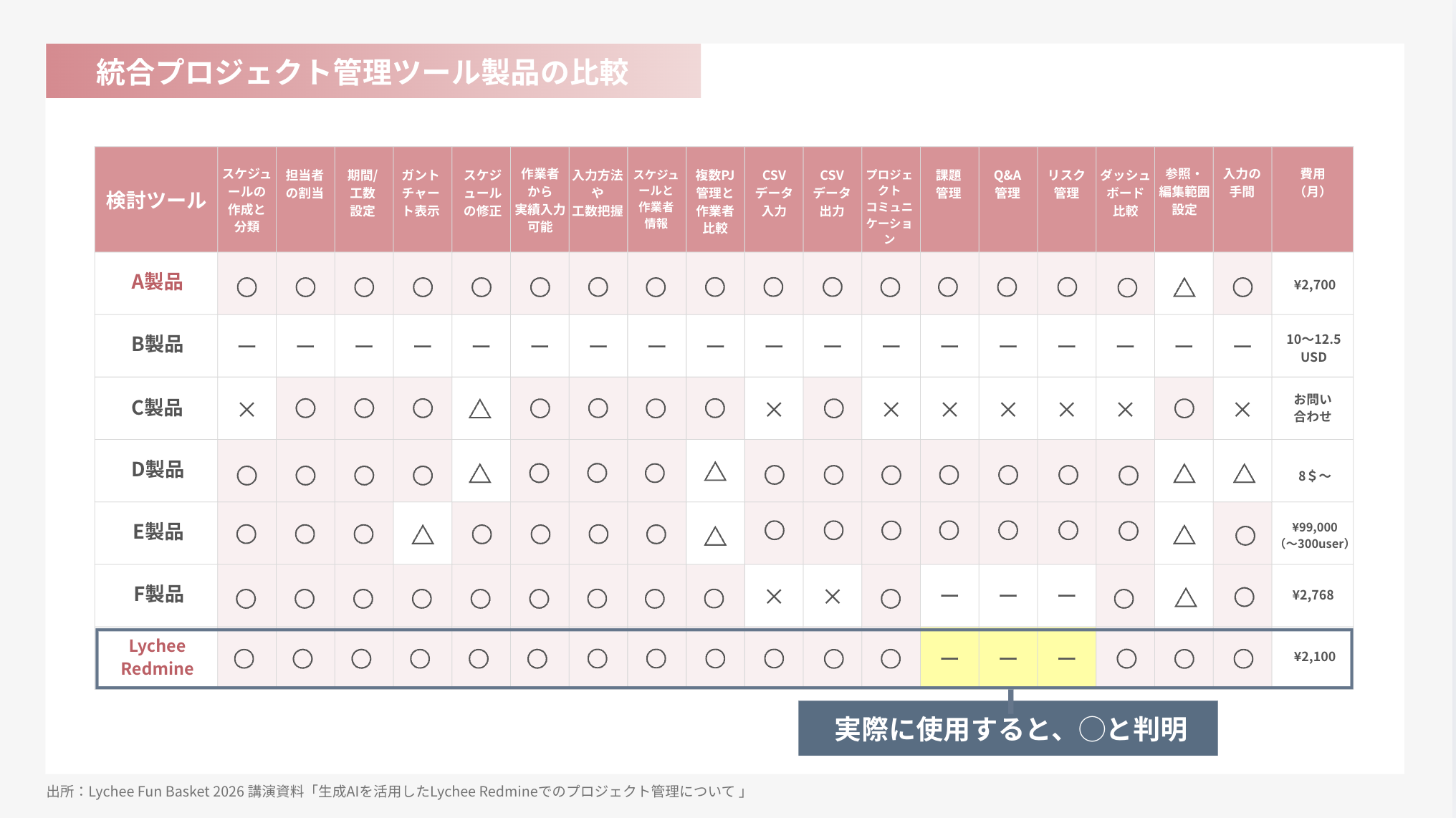 統合プロジェクト管理ツール製品の比較