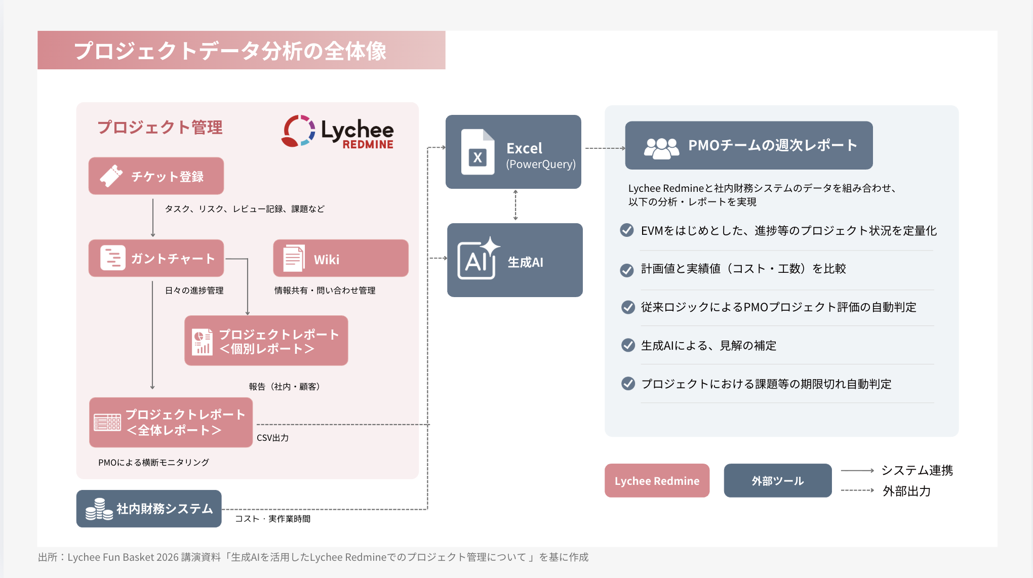 プロジェクトデータ分析の全体像