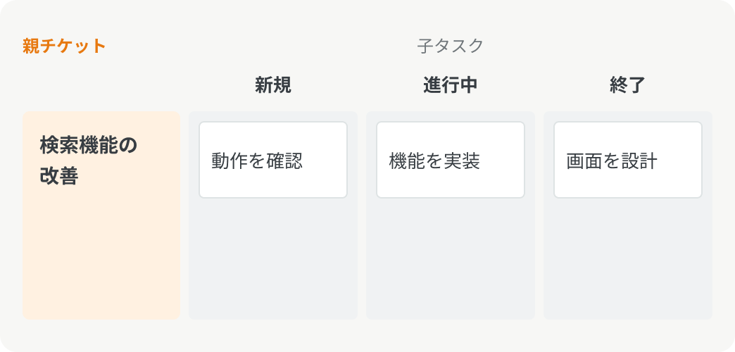 親チケット「検索機能の改善」の行に、子タスクが新規・進行中・終了のステータス別に並んだ説明図