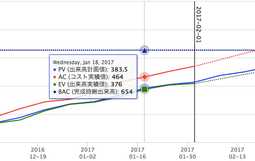 工数管理ならevm Lychee Redmine ガントチャートやカンバン らくらくプロジェクト管理ツール