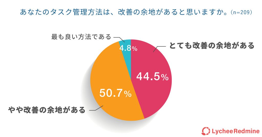 タスク管理に関する調査を実施！約半数がテレワークにより部署・チーム内での タスク管理は難しくなったと実感