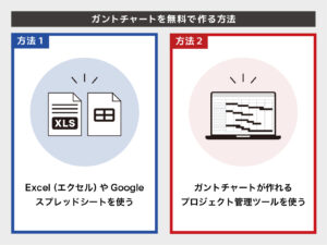左側: ExcelまたはGoogleスプレッドシートを使ってガントチャートを作成します。","右側: ガントチャートが作れるプロジェクト管理ツールを使います。","全体: 無料でガントチャートを作る方法を比較する図解です。
