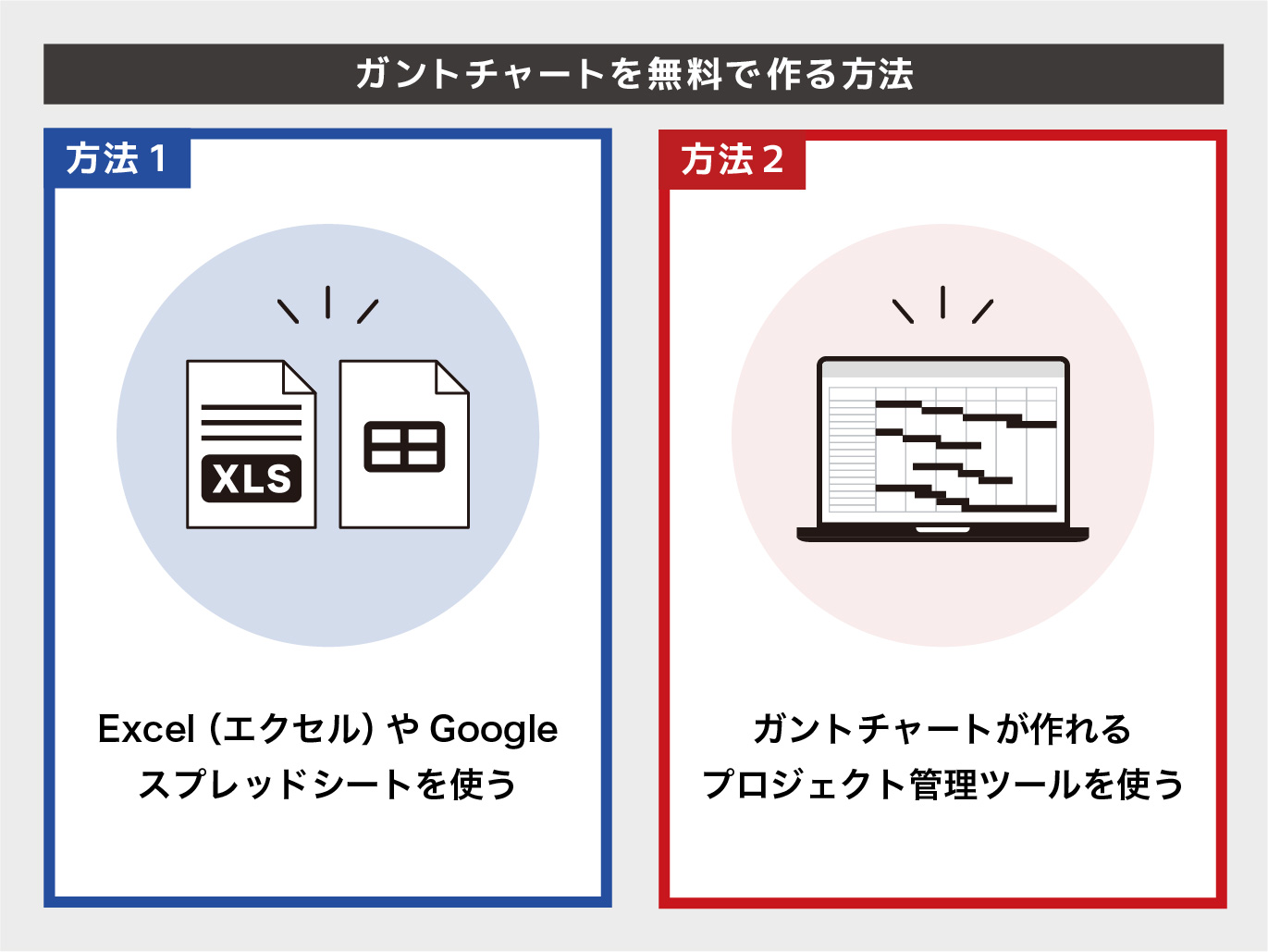 左側: ExcelまたはGoogleスプレッドシートを使ってガントチャートを作成します。","右側: ガントチャートが作れるプロジェクト管理ツールを使います。","全体: 無料でガントチャートを作る方法を比較する図解です。