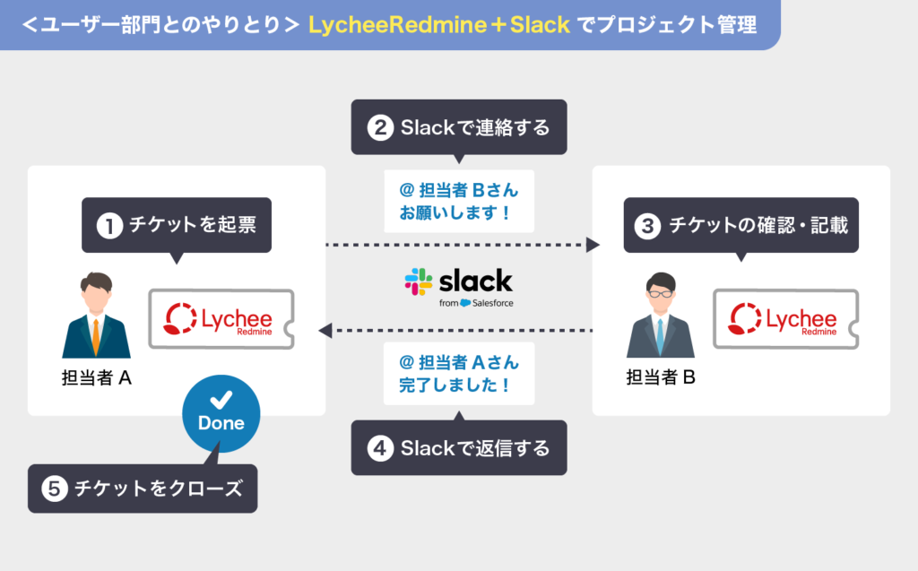 ＜ユーザー部門とのやりとり＞　Lychee Redmine＋Slackでプロジェクト管理