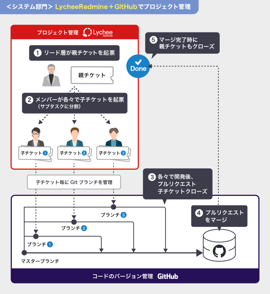 ＜システム部門＞　Lychee Redmine＋GitHubでプロジェクト管理