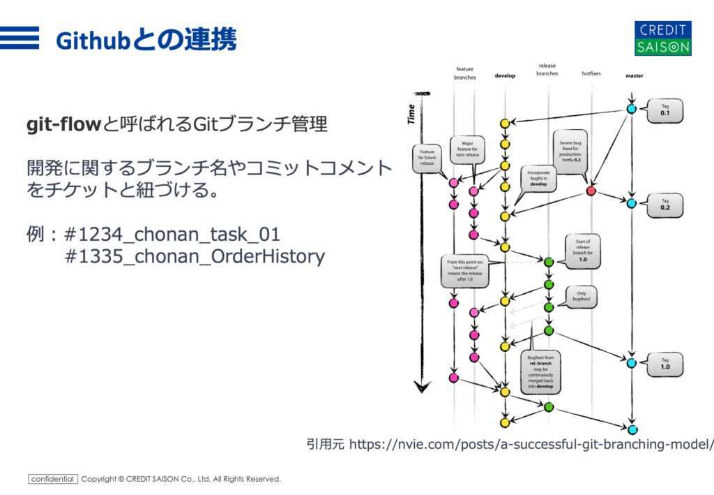 Githubとの連携　各種ブランチをチケットと紐づけ