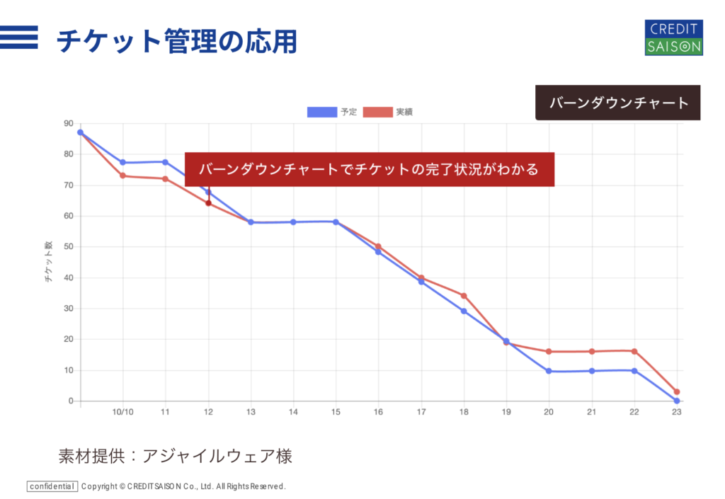 バーンダウンチャートでチケットの完了状況がわかる