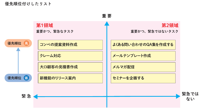 優先順位付けしたリスト