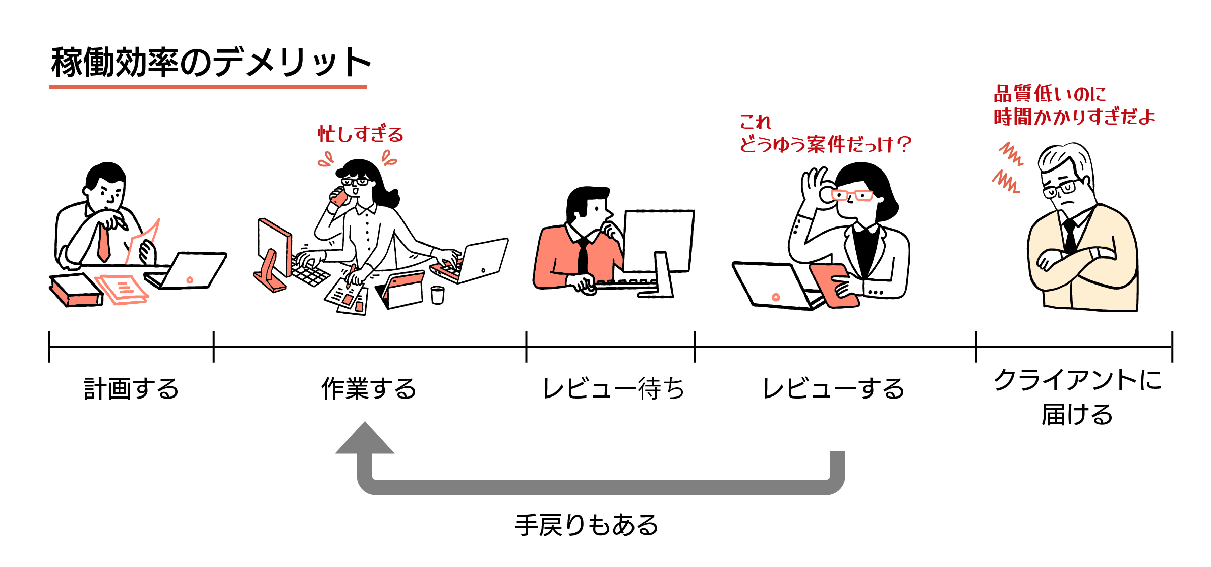 稼働効率のデメリット