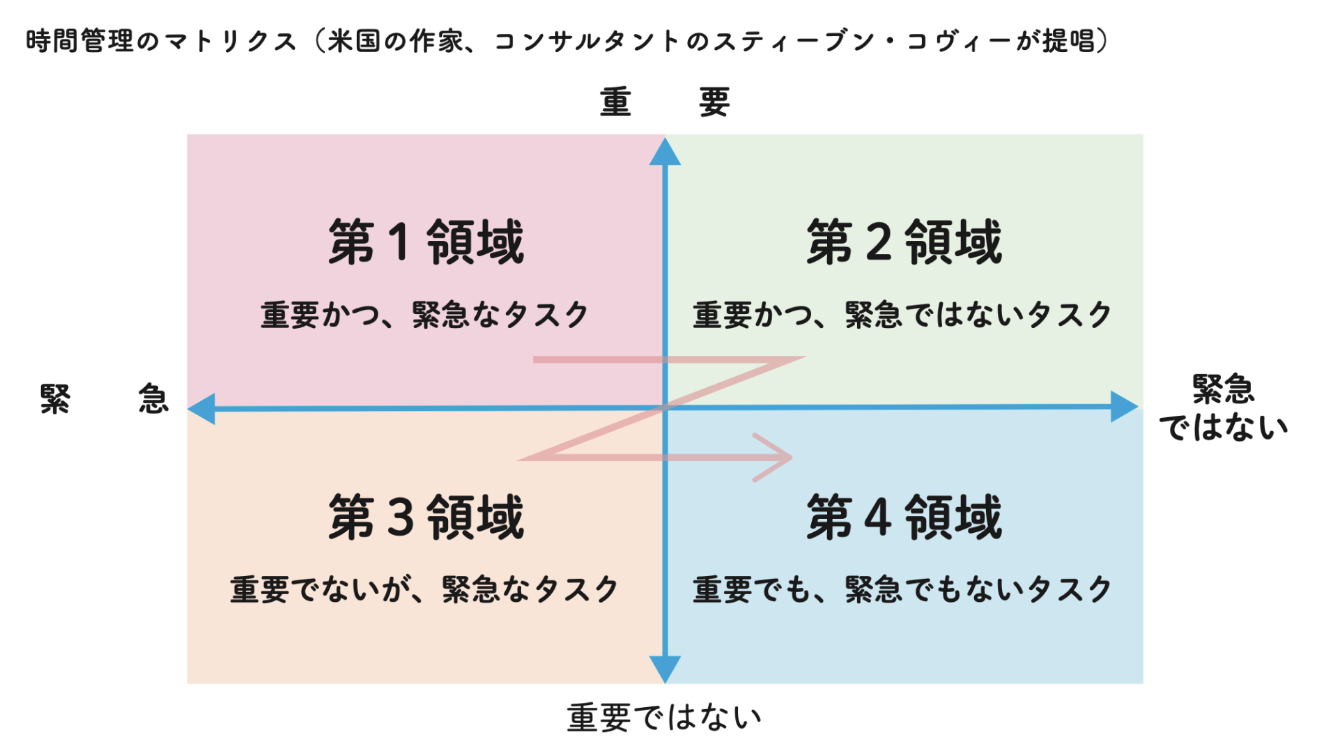 時間管理のマトリクス