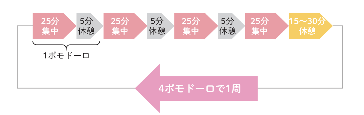 ポモドーロテクニック