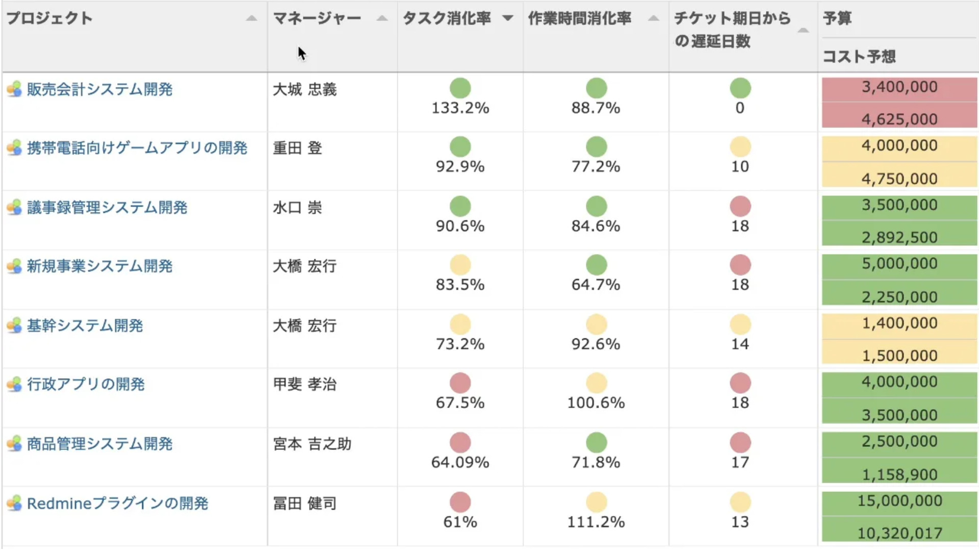 複数のプロジェクトをリアルタイムにまとめて確認