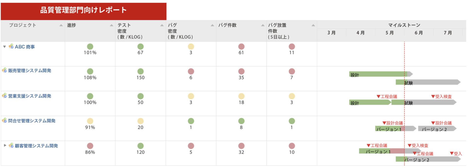 複数のプロジェクトをリアルタイムにまとめて確認