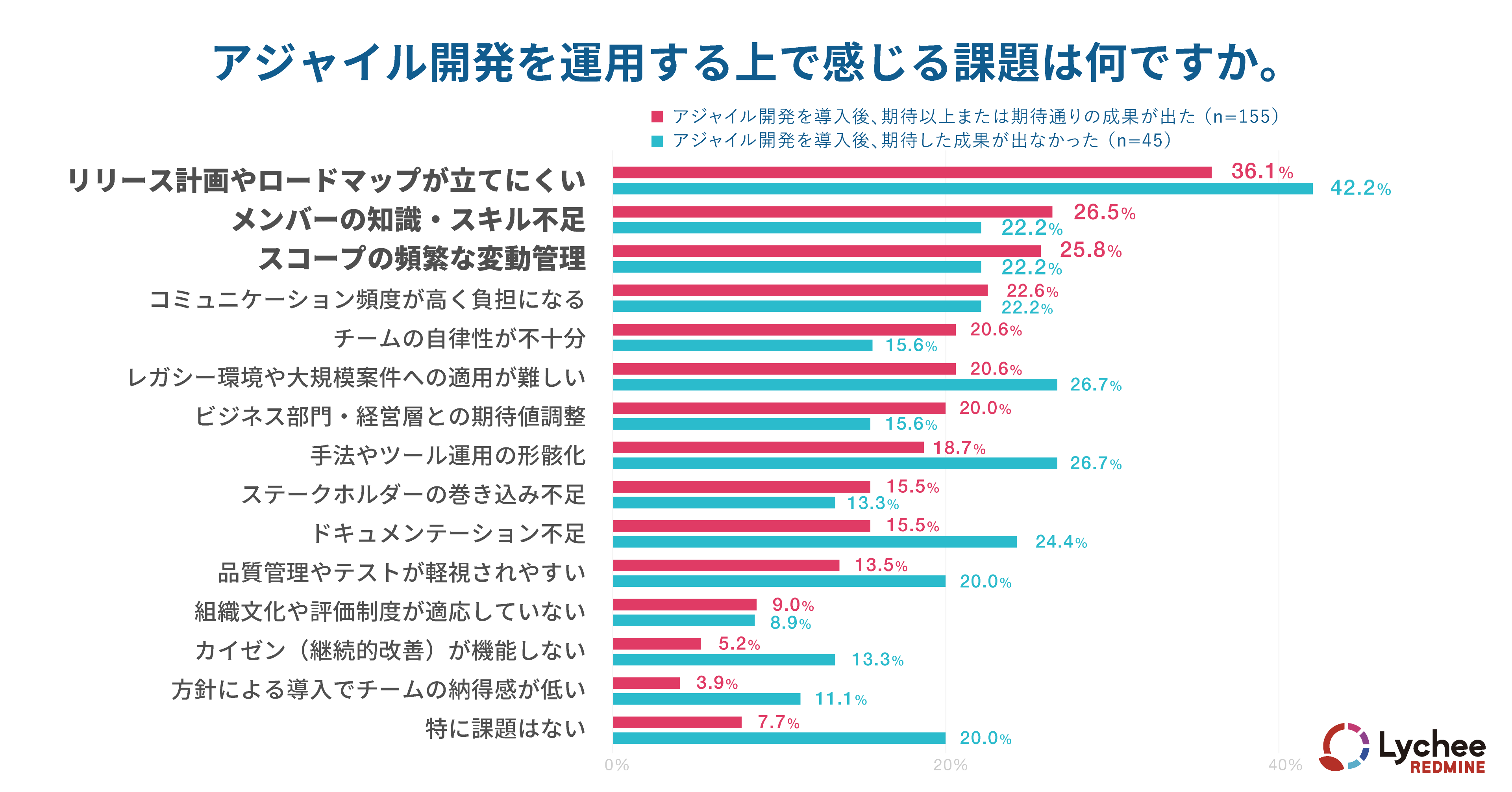 アジャイル開発を運用する上で感じる課題は何ですか。