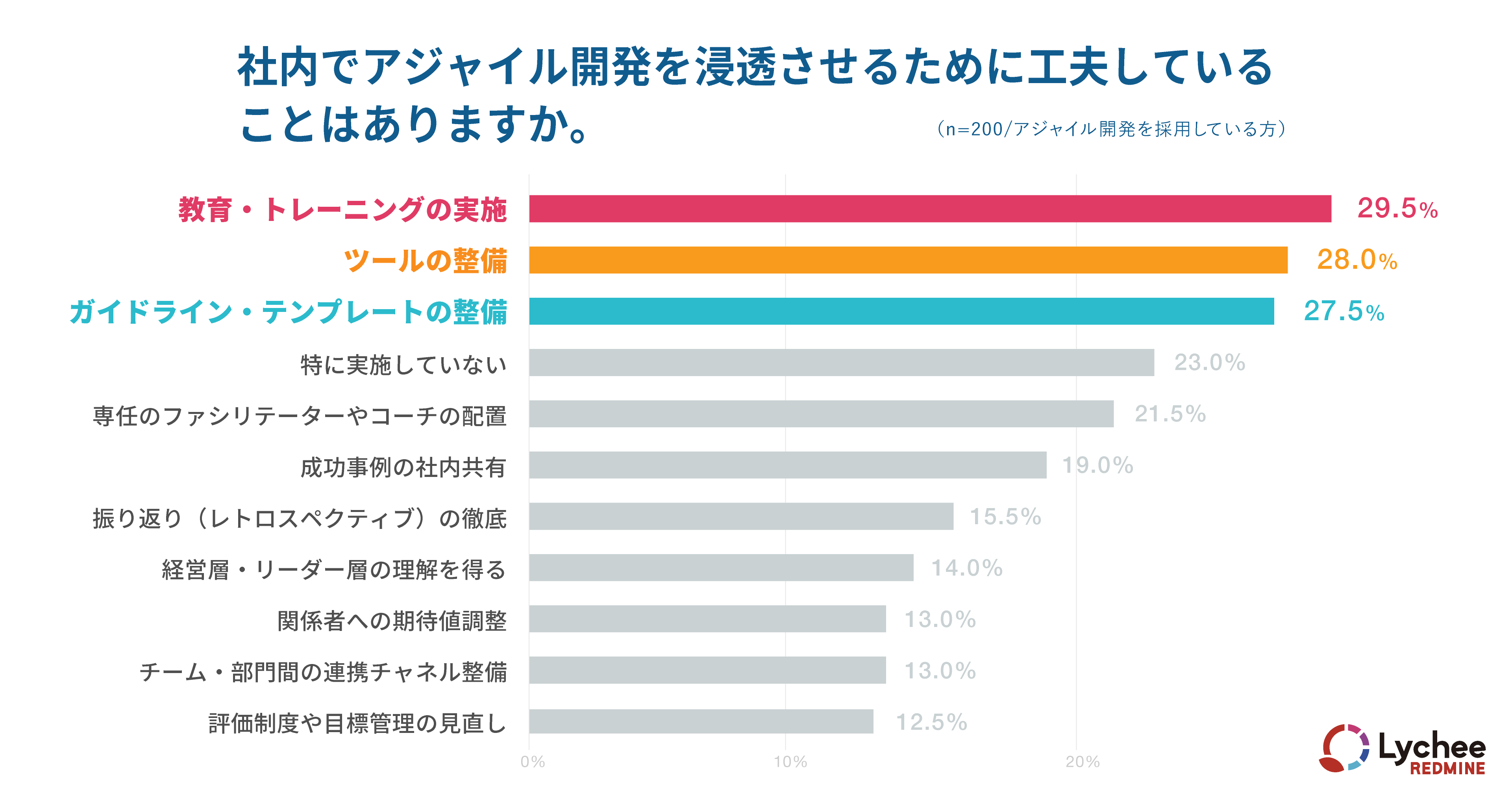 社内でアジャイル開発を浸透させるために工夫していることはありますか。