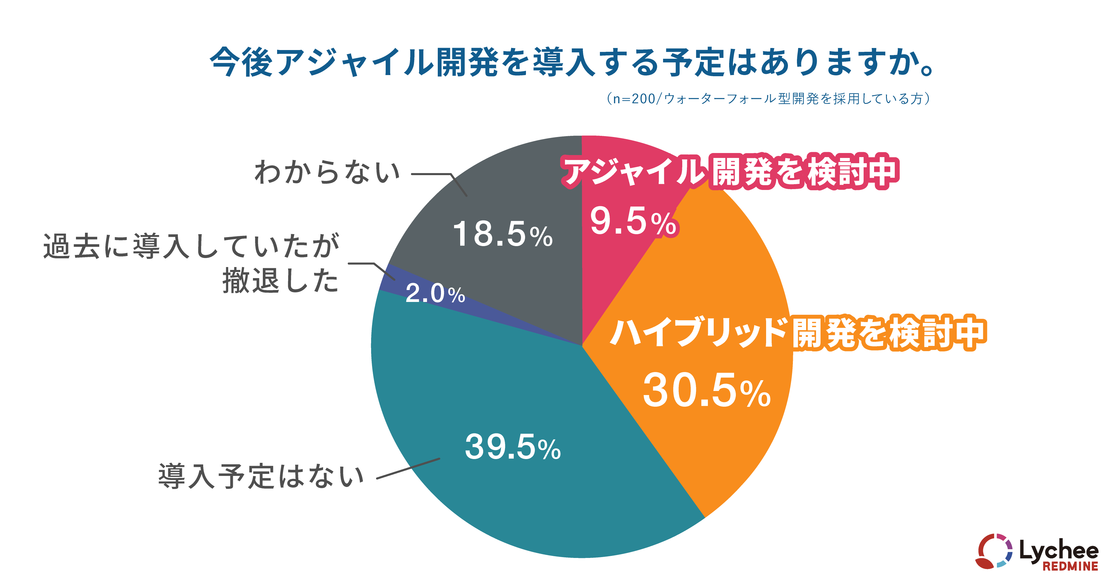 今後アジャイル開発を導入する予定はありますか。