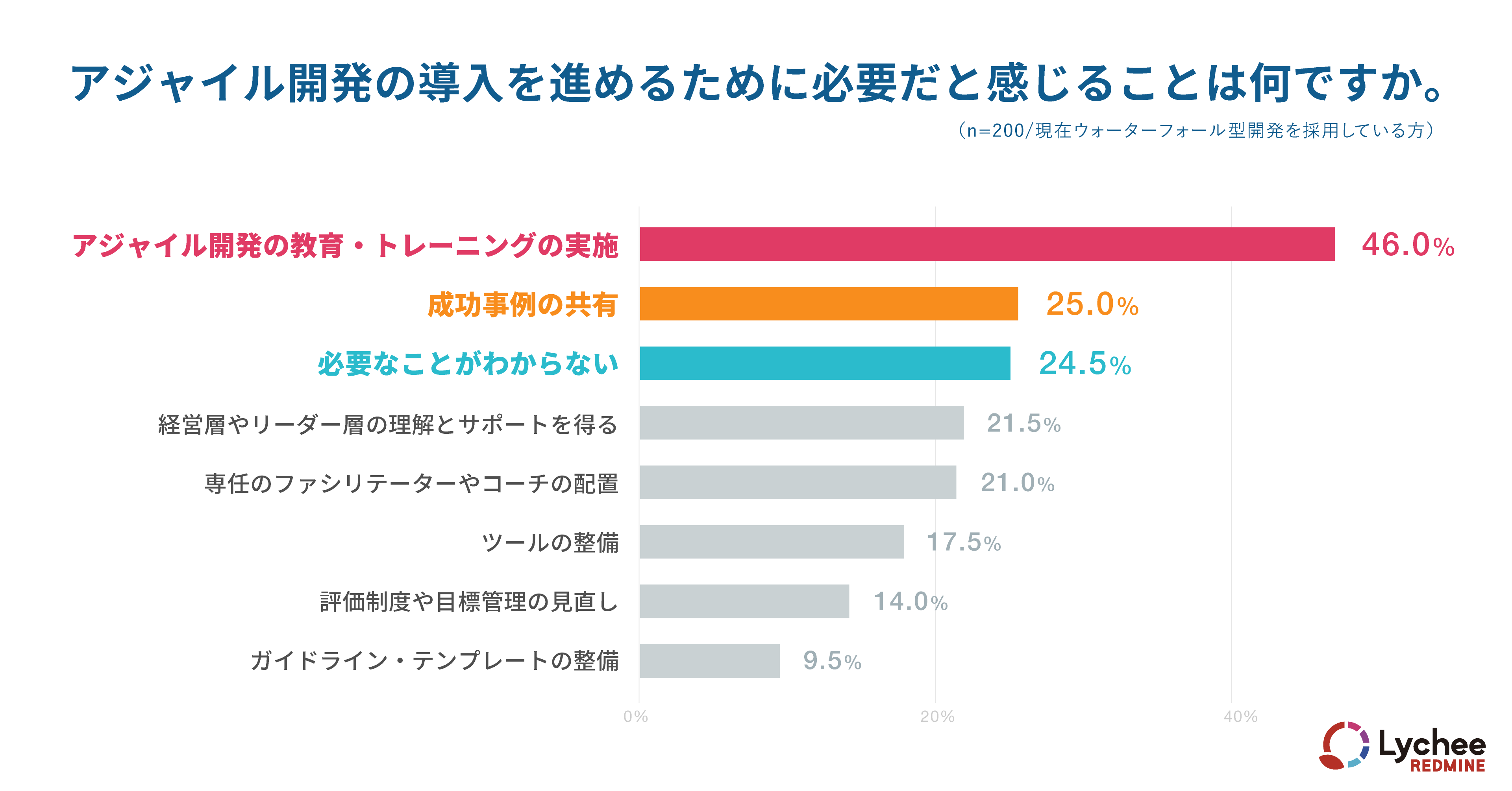 アジャイル開発の導入を進めるために必要だと感じることは何ですか。