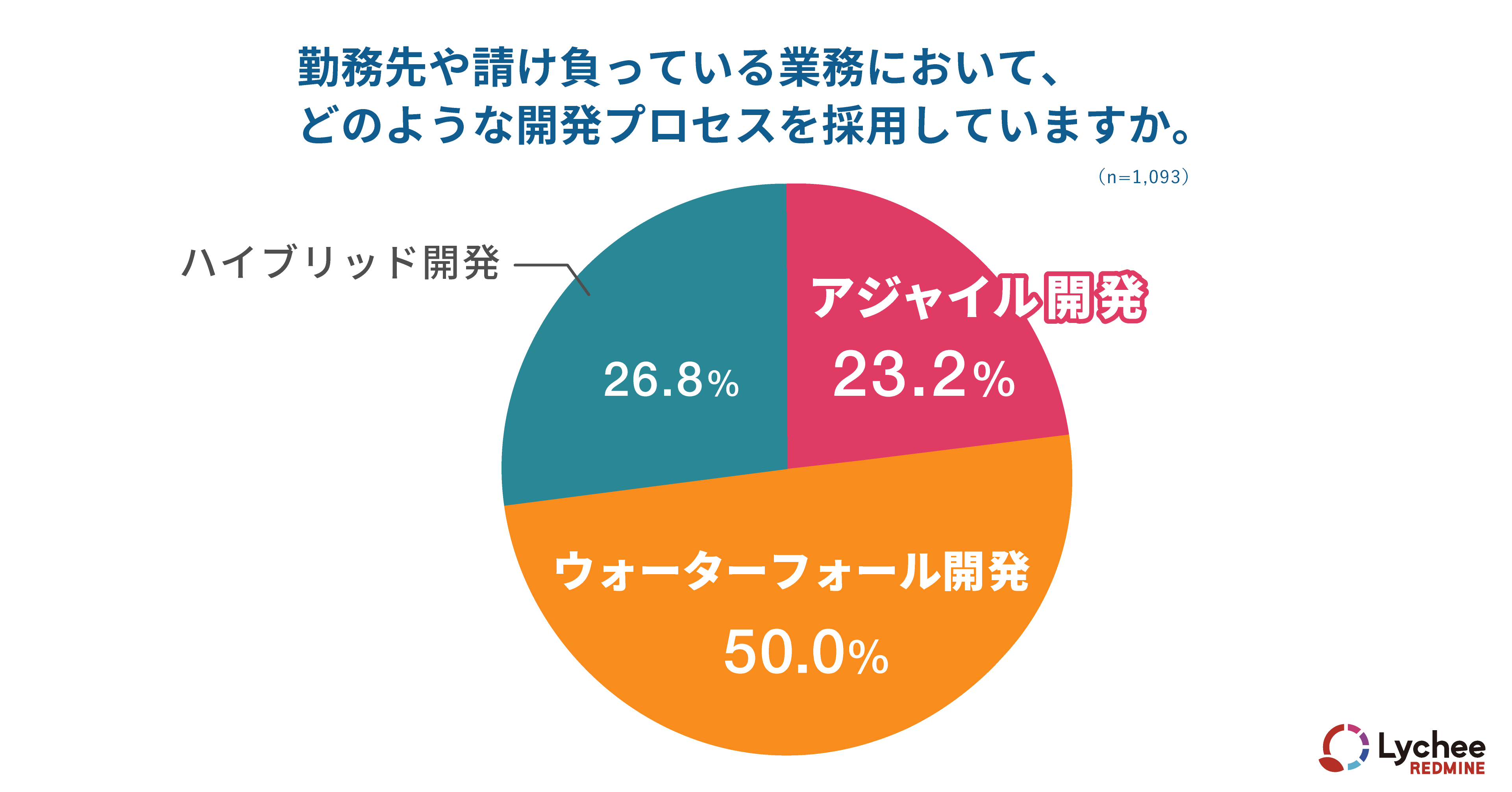 勤務先や請け負っている業務において、どのような開発プロセスを採用していますか。