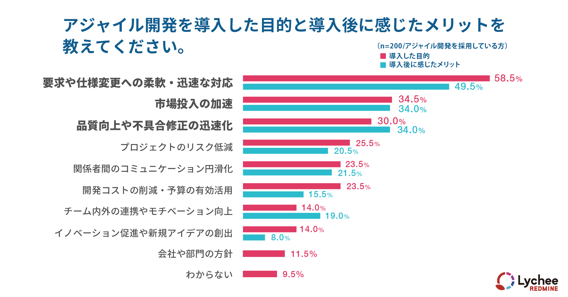 アジャイル開発を導入した目的と導入後に感じたメリットを教えてください。