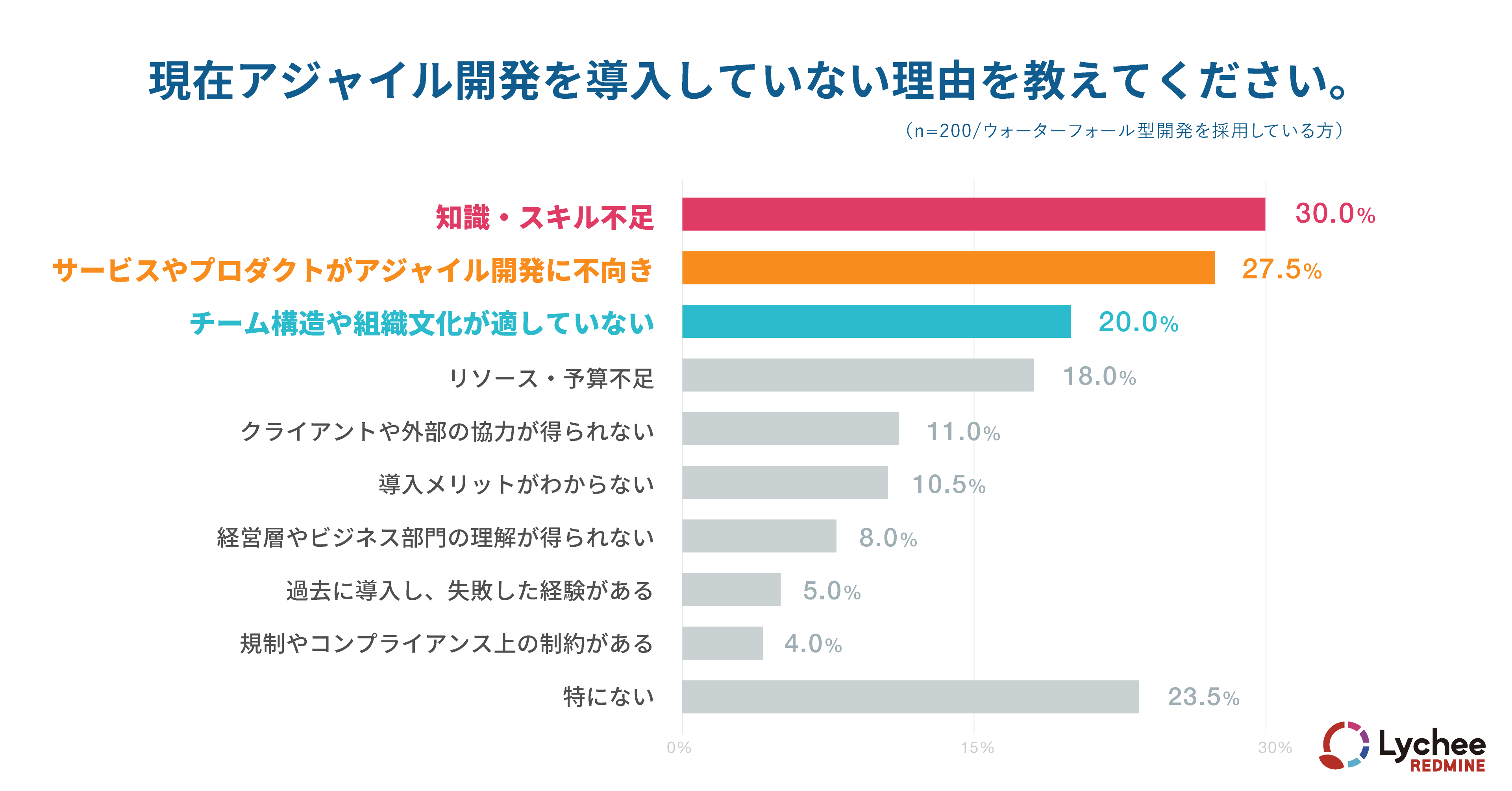 現在アジャイル開発を導入していない理由を教えてください。