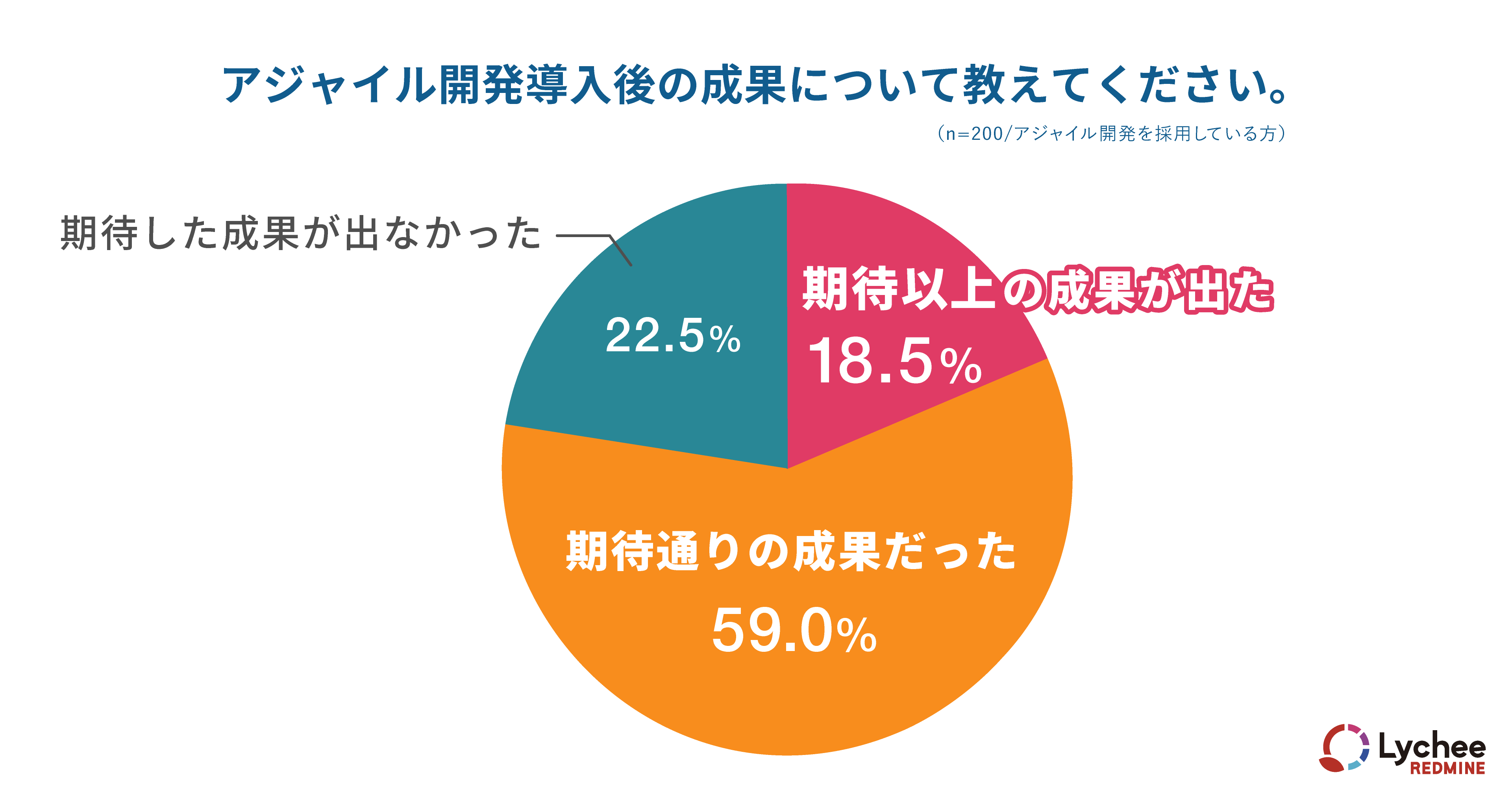 アジャイル開発導入後の成果について教えてください。
