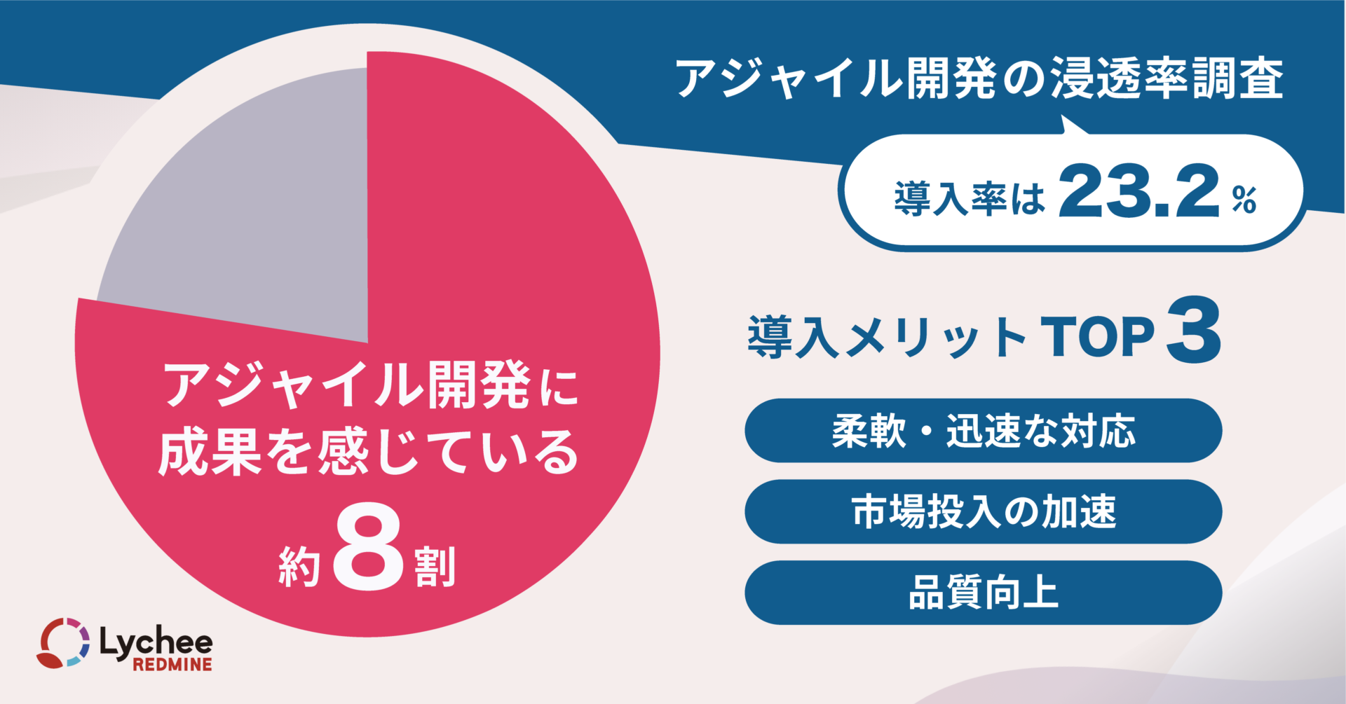 アジャイル開発導入率は23.2%！うち約8割が成果を実感！メリットTOP3は「柔軟・迅速な対応」「市場投入の加速」「品質向上」