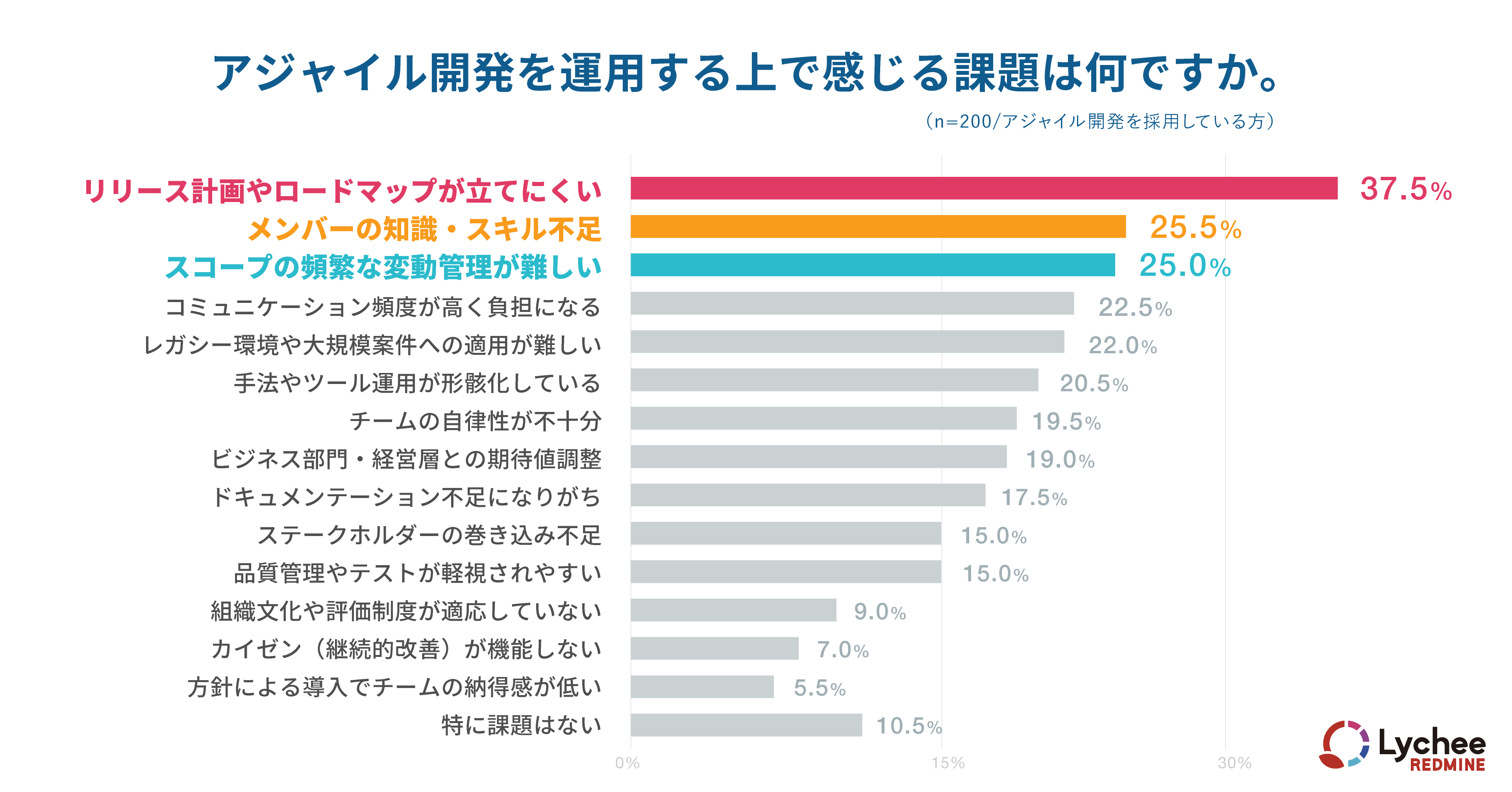 アジャイル開発を運用する上で感じる課題は何ですか。