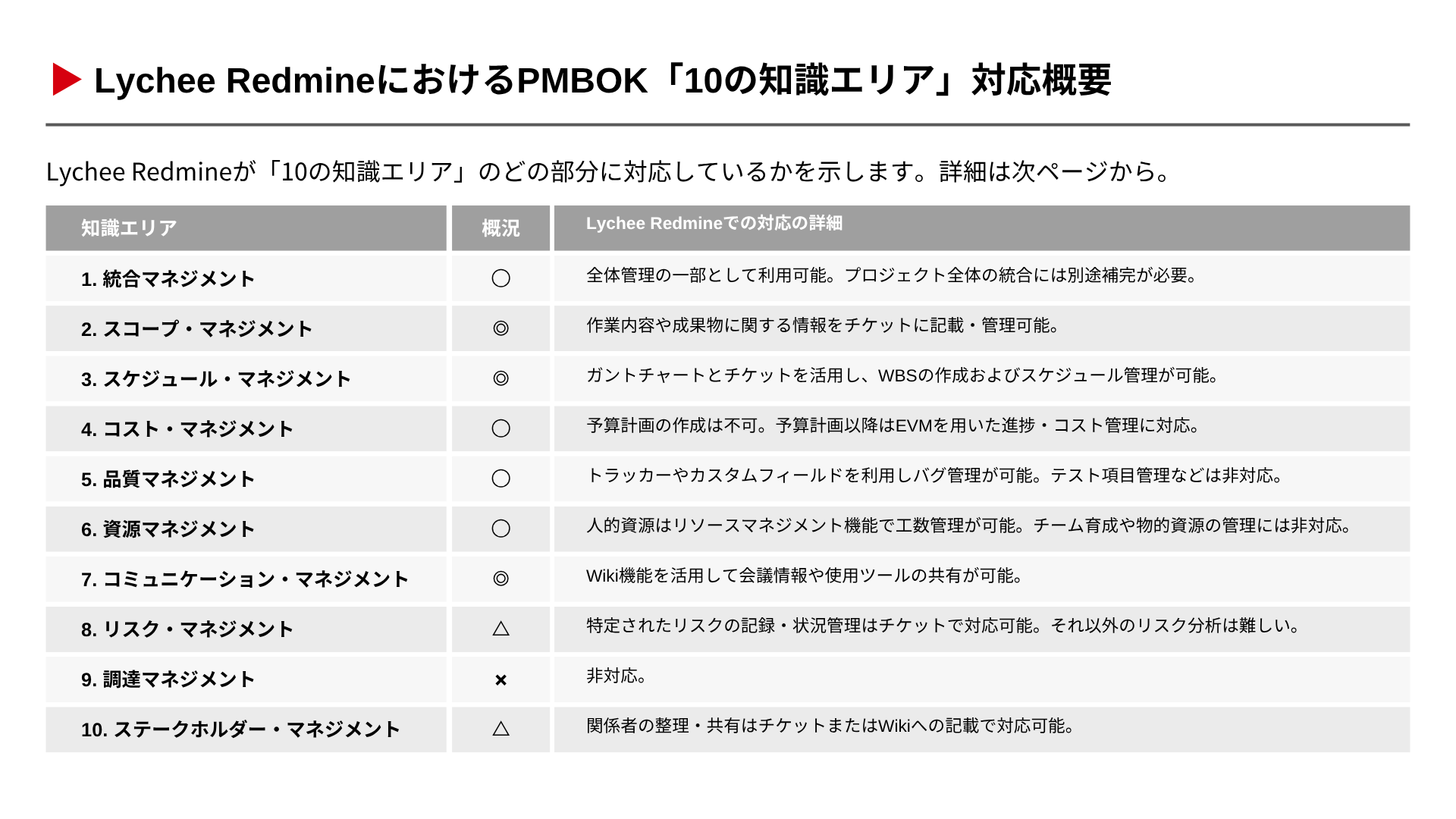 Lychee RedmineでできるPMBOK