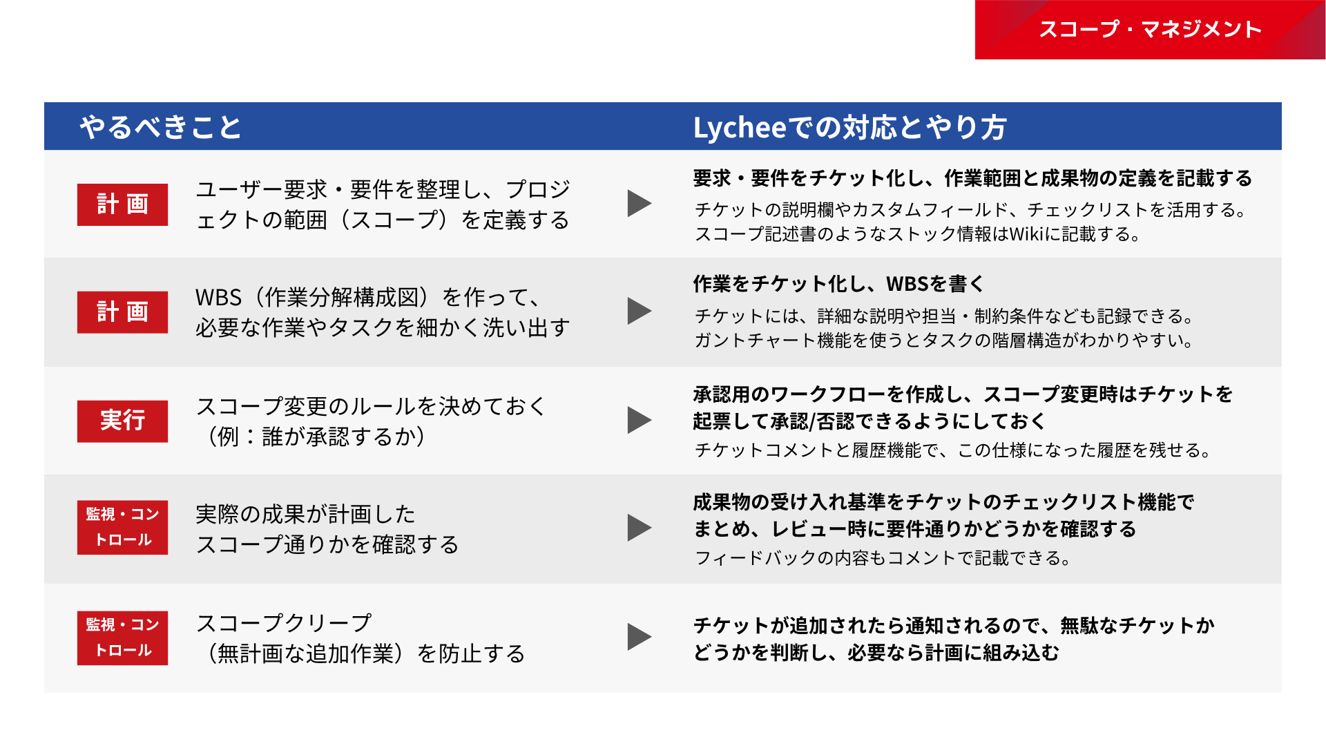 Lychee RedmineでできるPMBOK