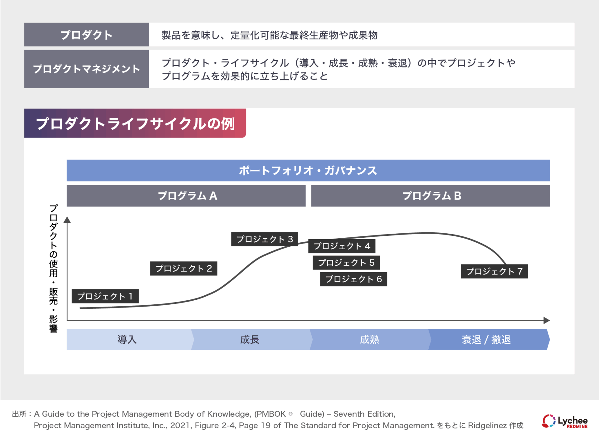 プロダクトライフサイクルの例
