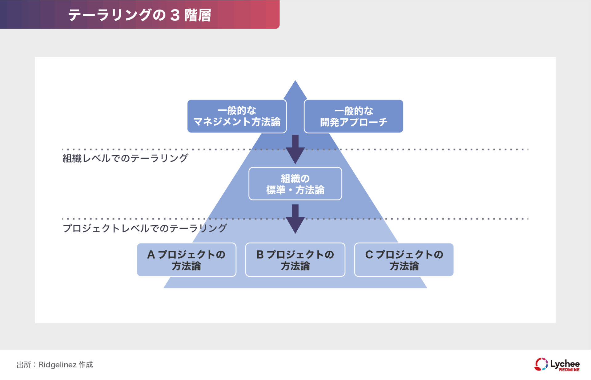 テーラリングの3階層