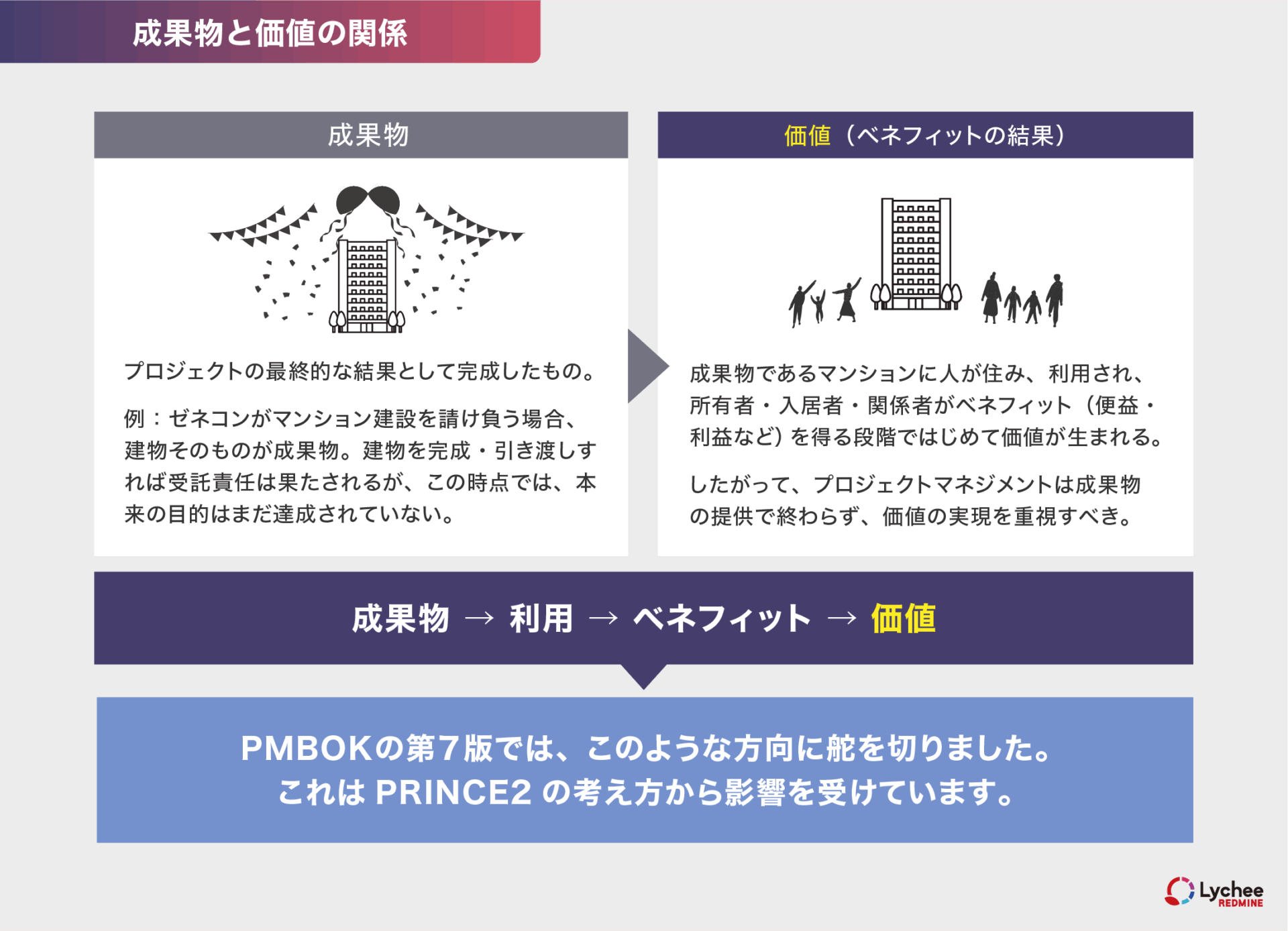 成果物と価値の関係