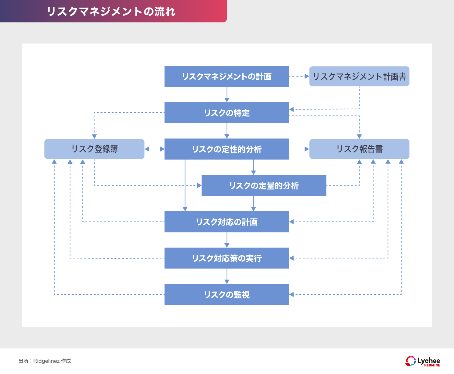 リスクマネジメントの流れ