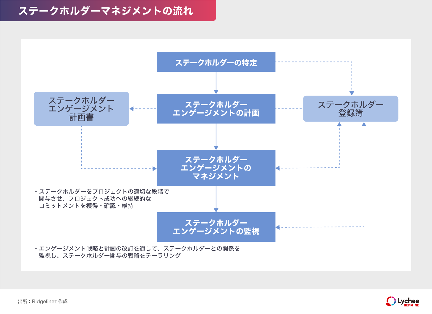 ステークホルダーマネジメントの流れ