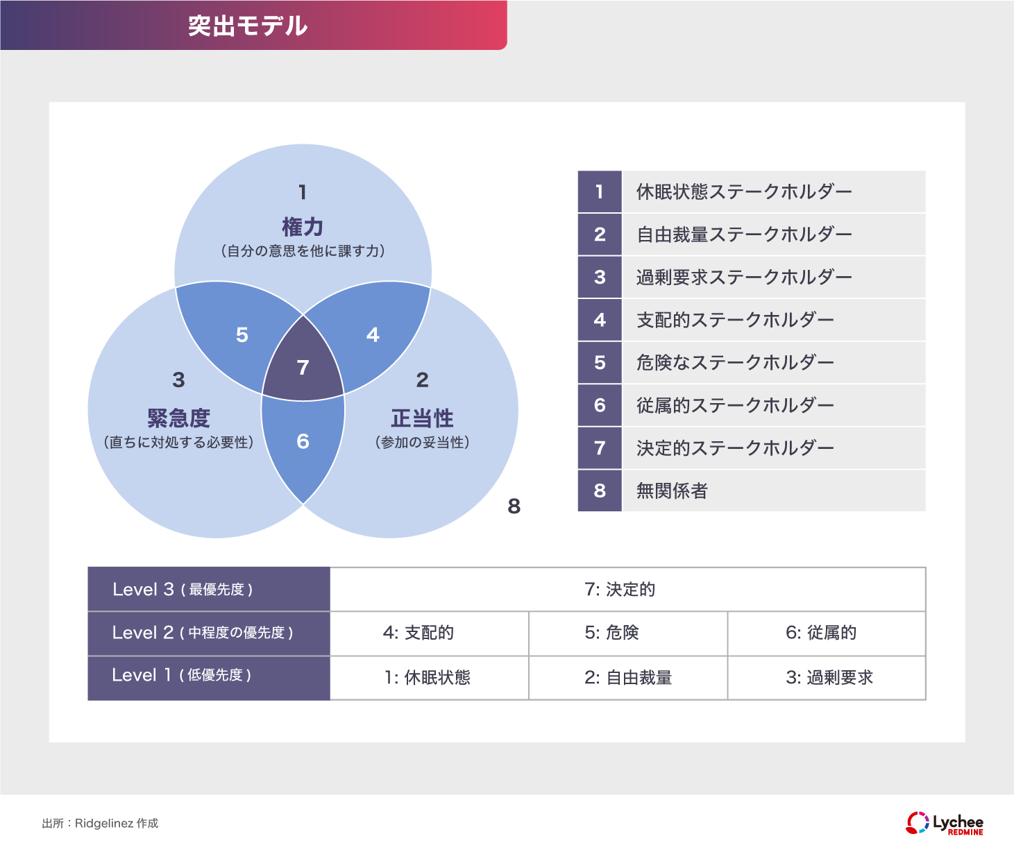 ステークホルダーの分類 | 突出モデル