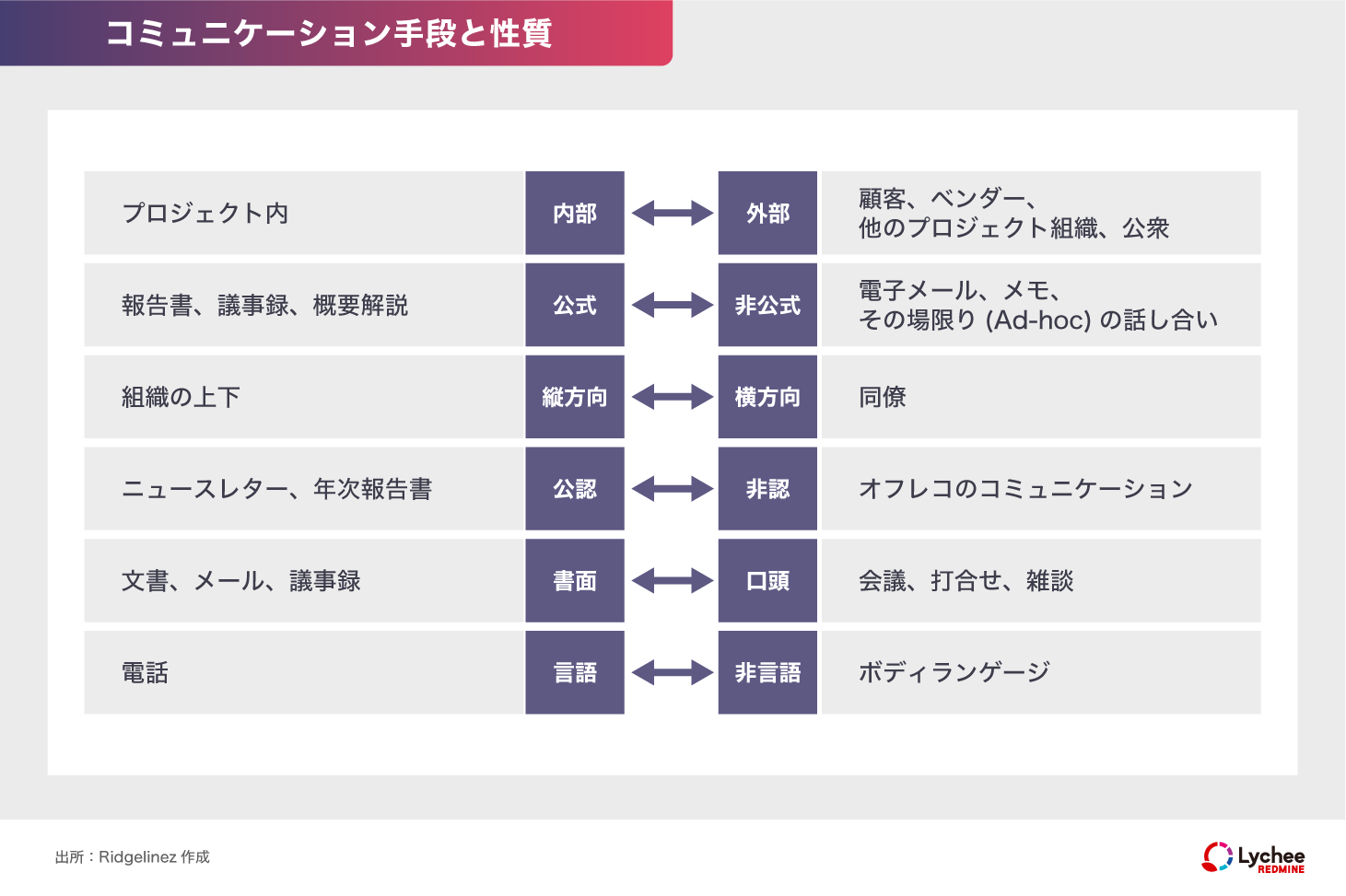 コミュニケーション手段と性質