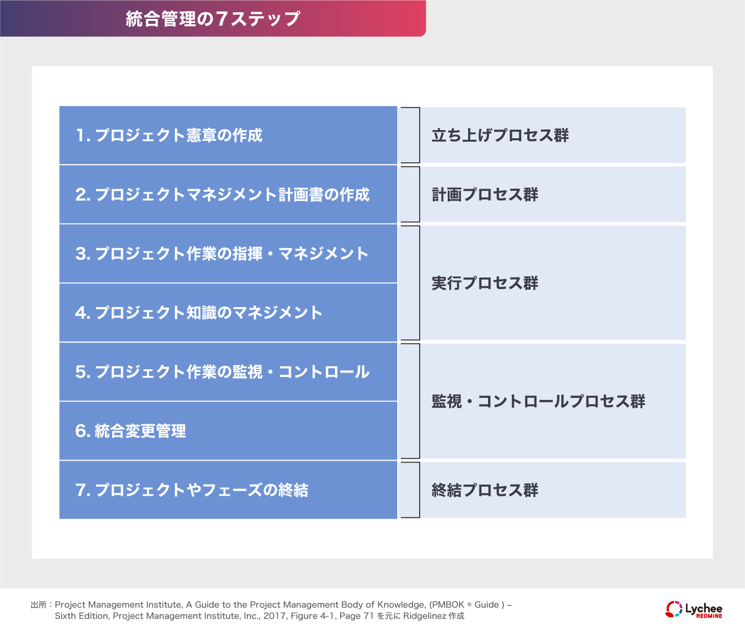 統合管理の7ステップ