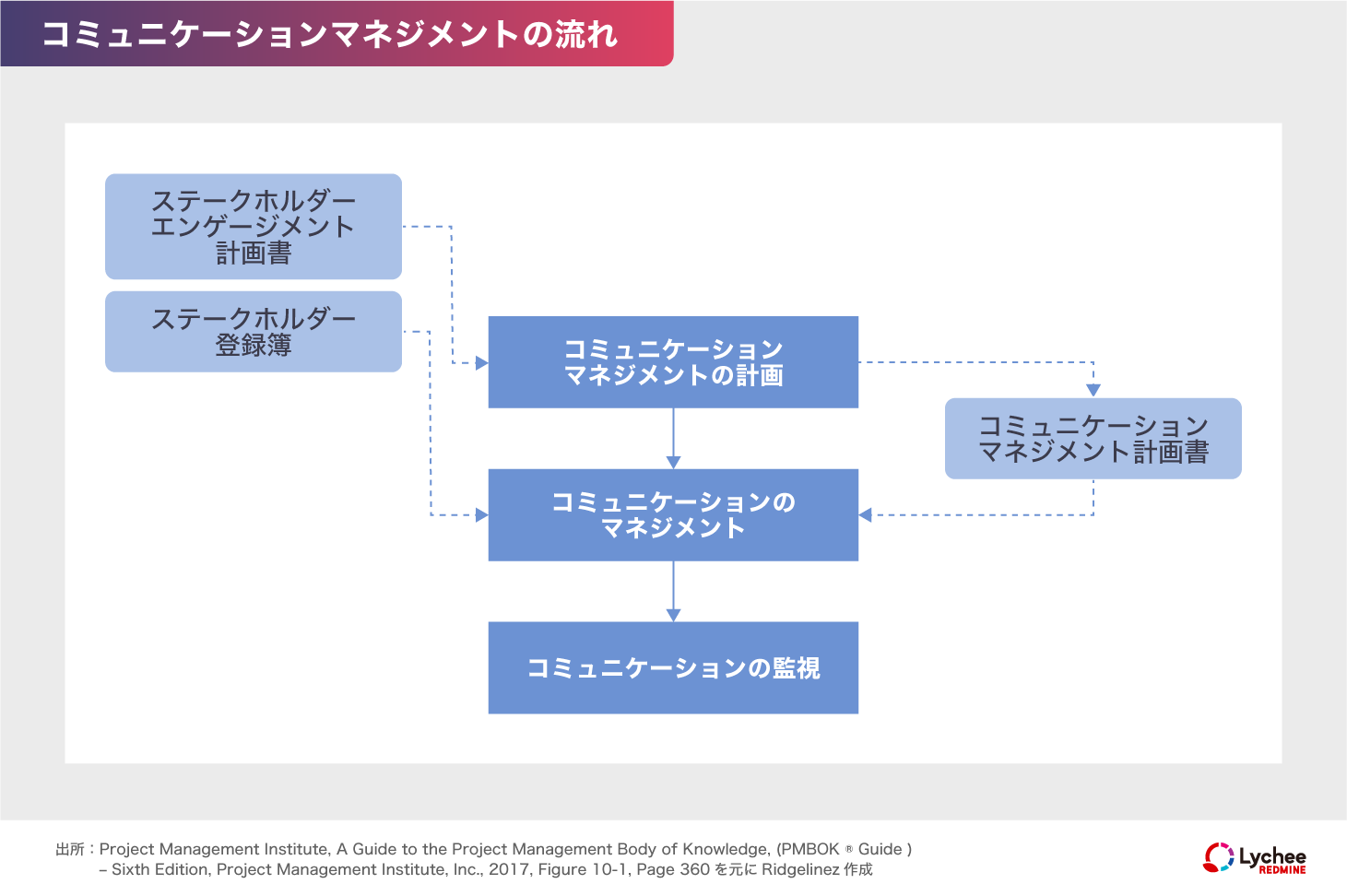 
コミュニケーションマネジメントの流れ