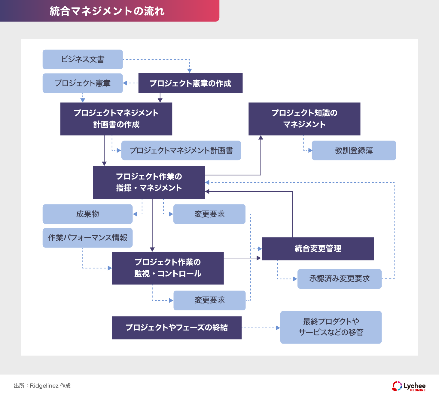 統合マネジメントの流れ