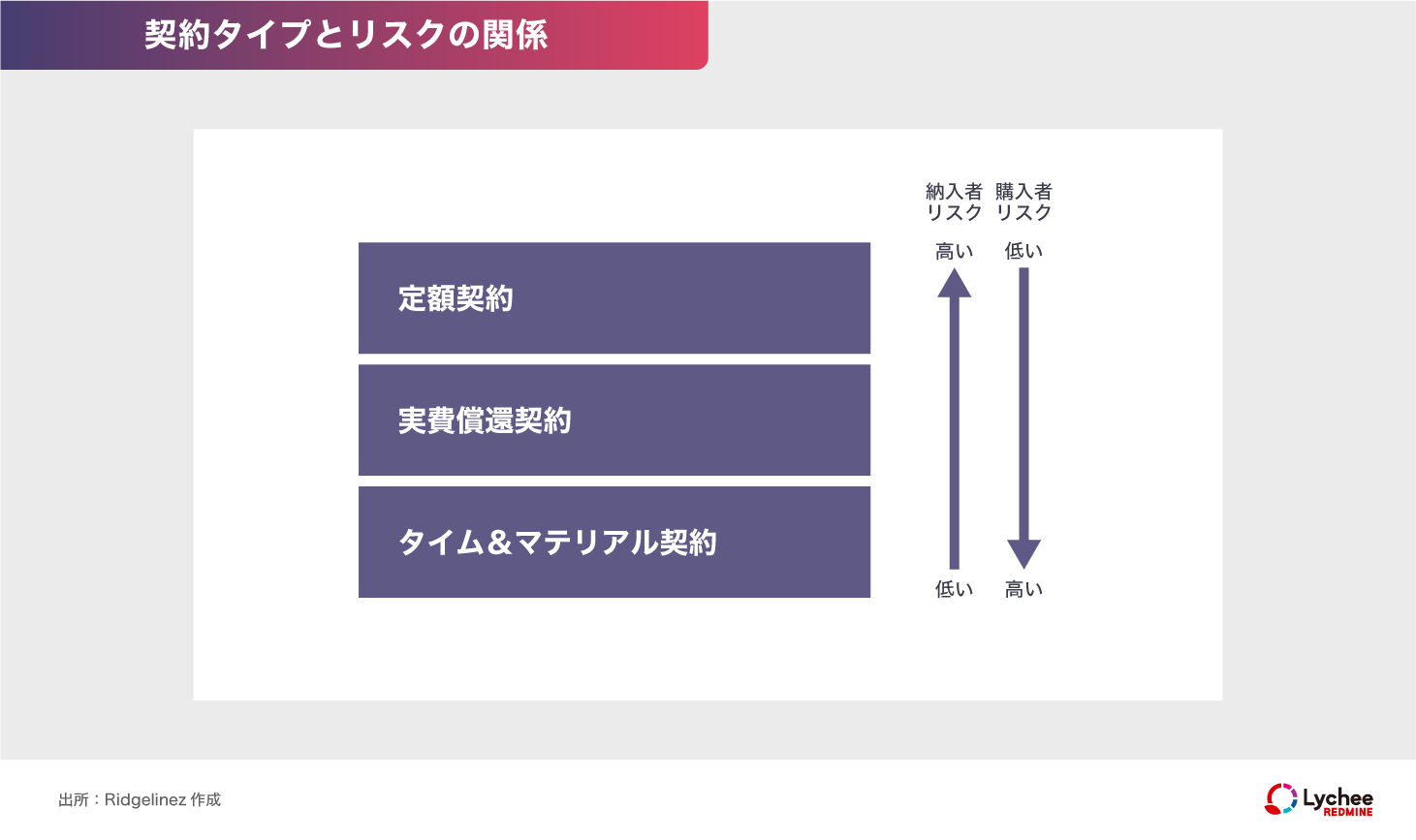 契約のタイプとリスクの関係