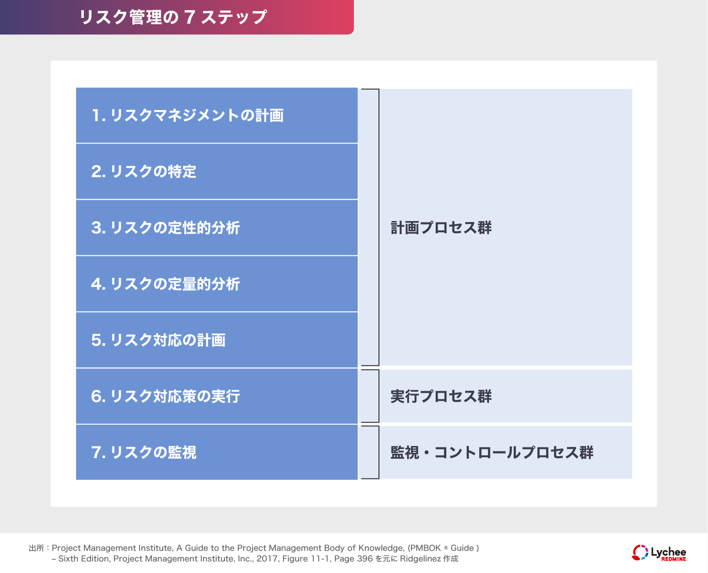 リスク管理の7ステップ