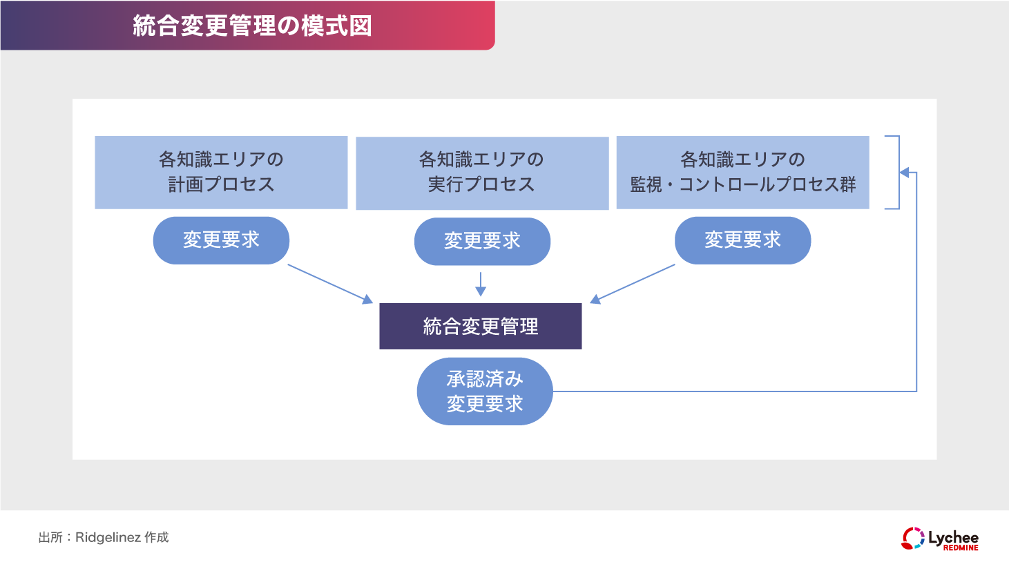 統合変更管理の模式図