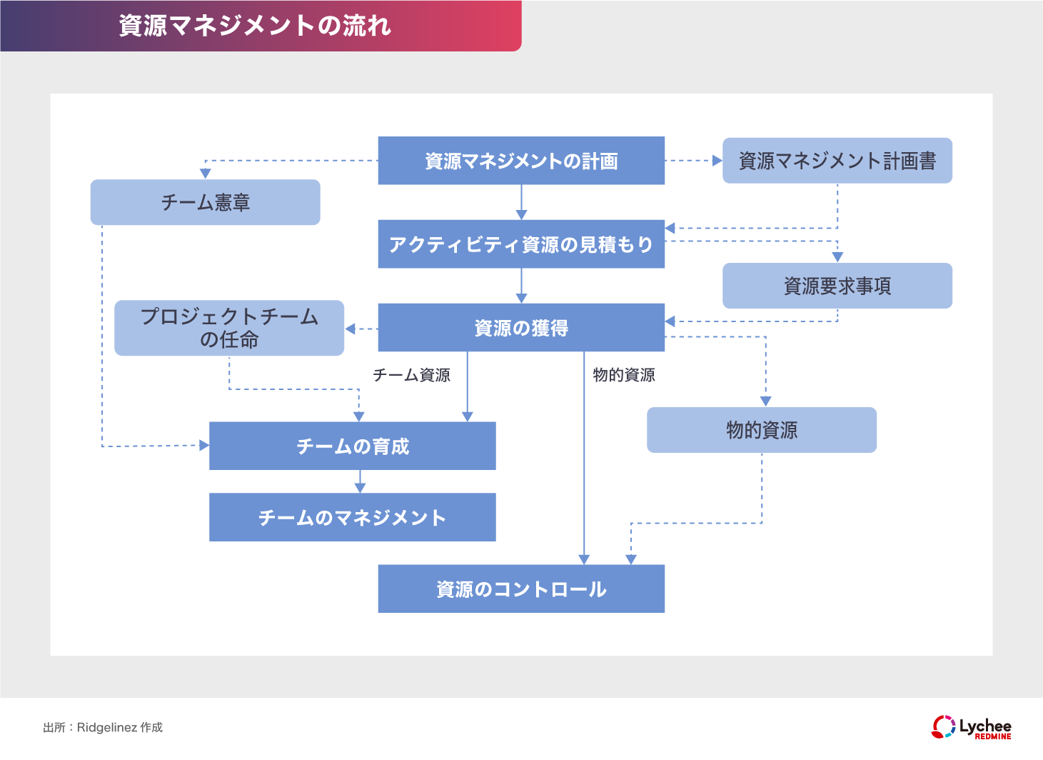 資源マネジメントの流れ