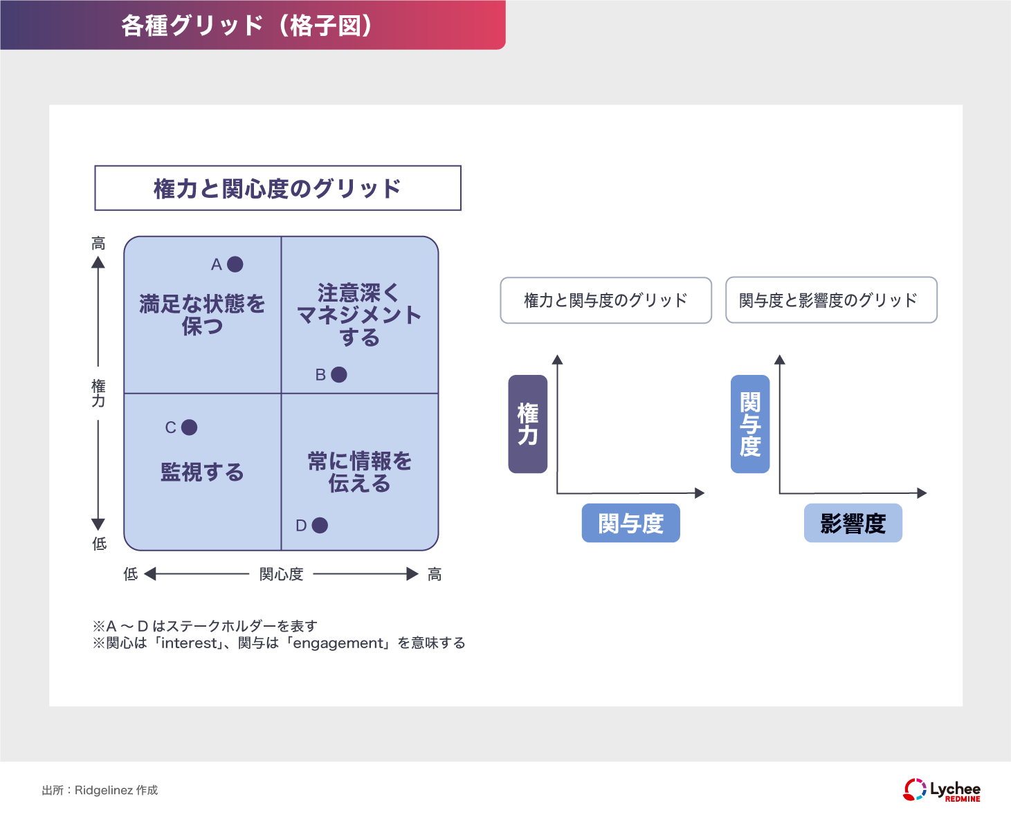 ステークホルダーの分類|各種グリッド