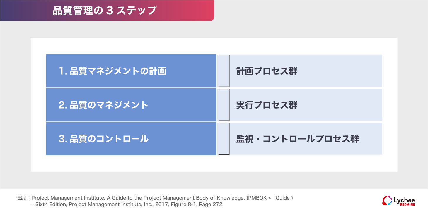 品質管理の3ステップ