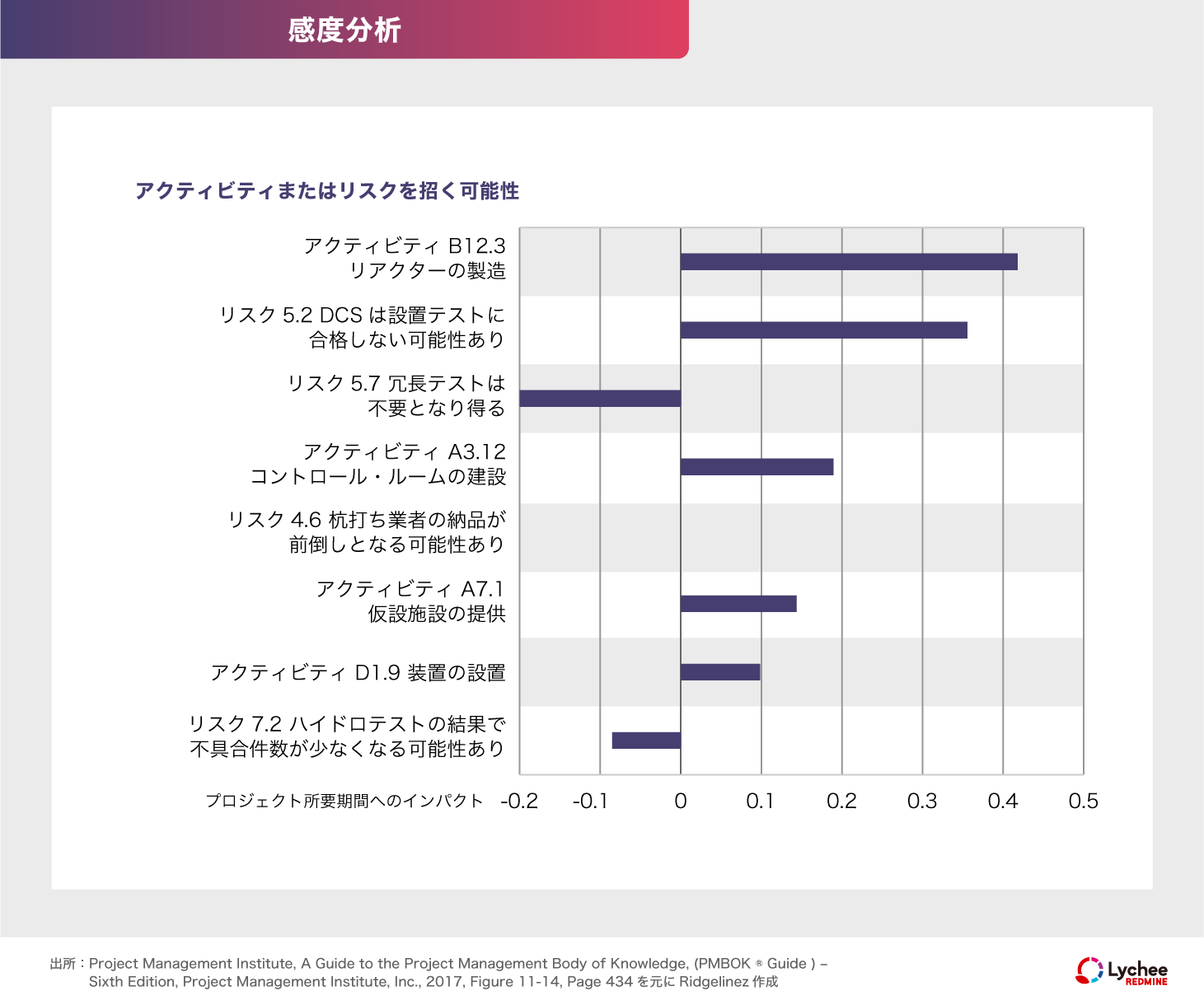 定量的分析の代表的な手法は「感度分析」