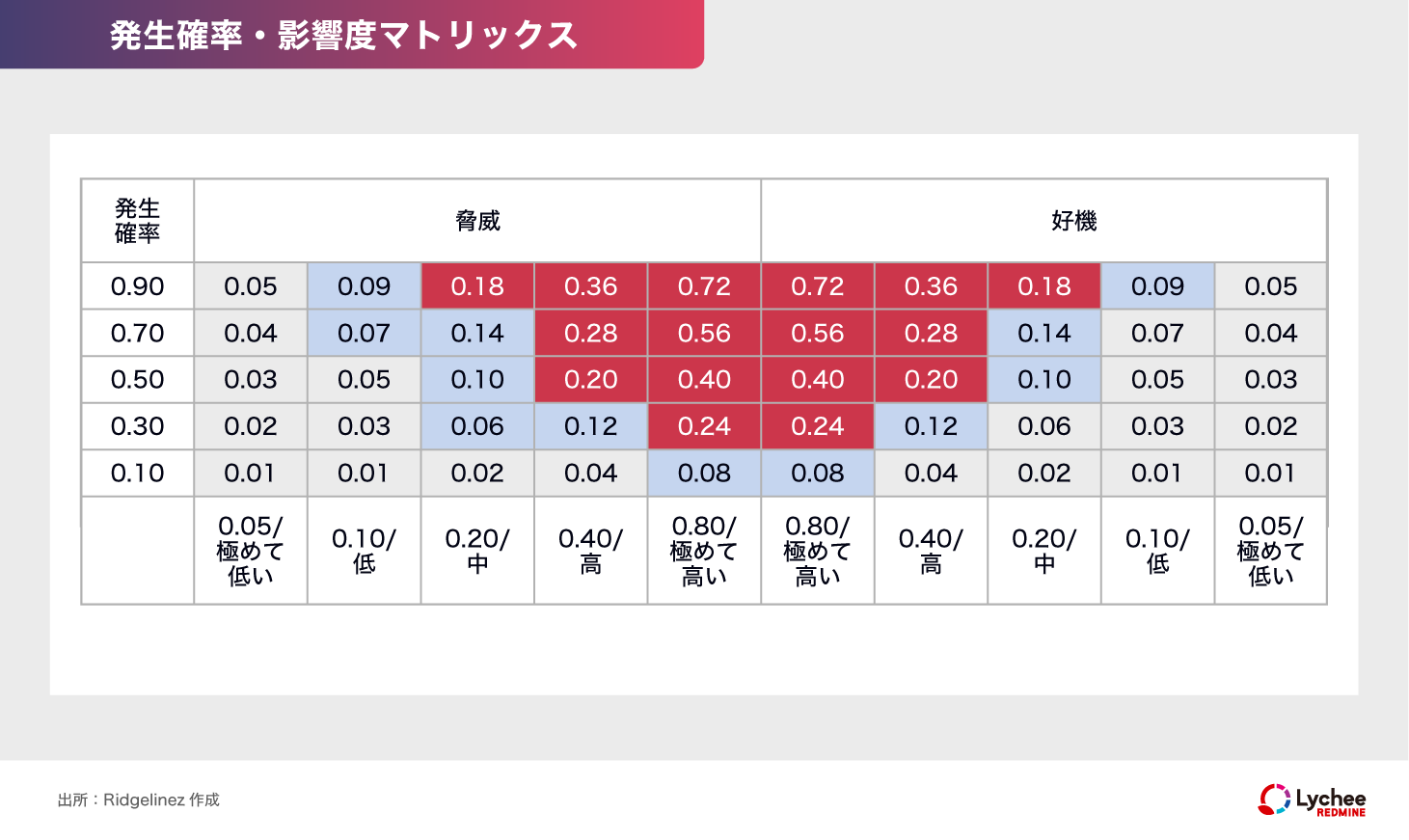 個別リスクの発生確率と影響度マトリックス
