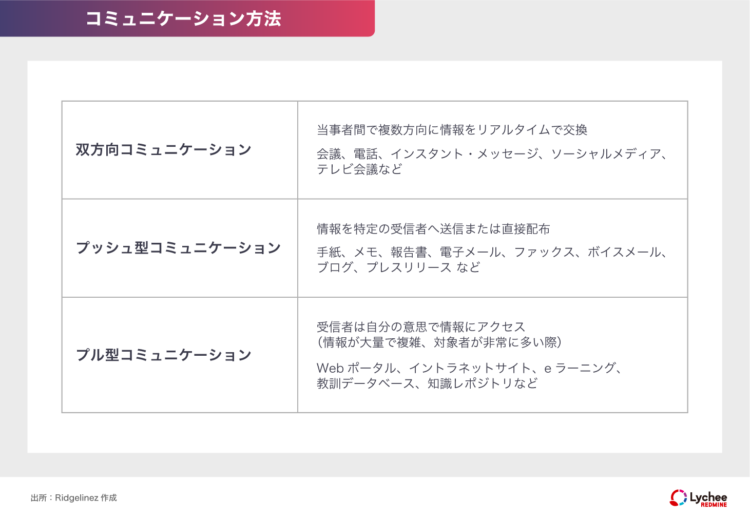 コミュニケーション方法