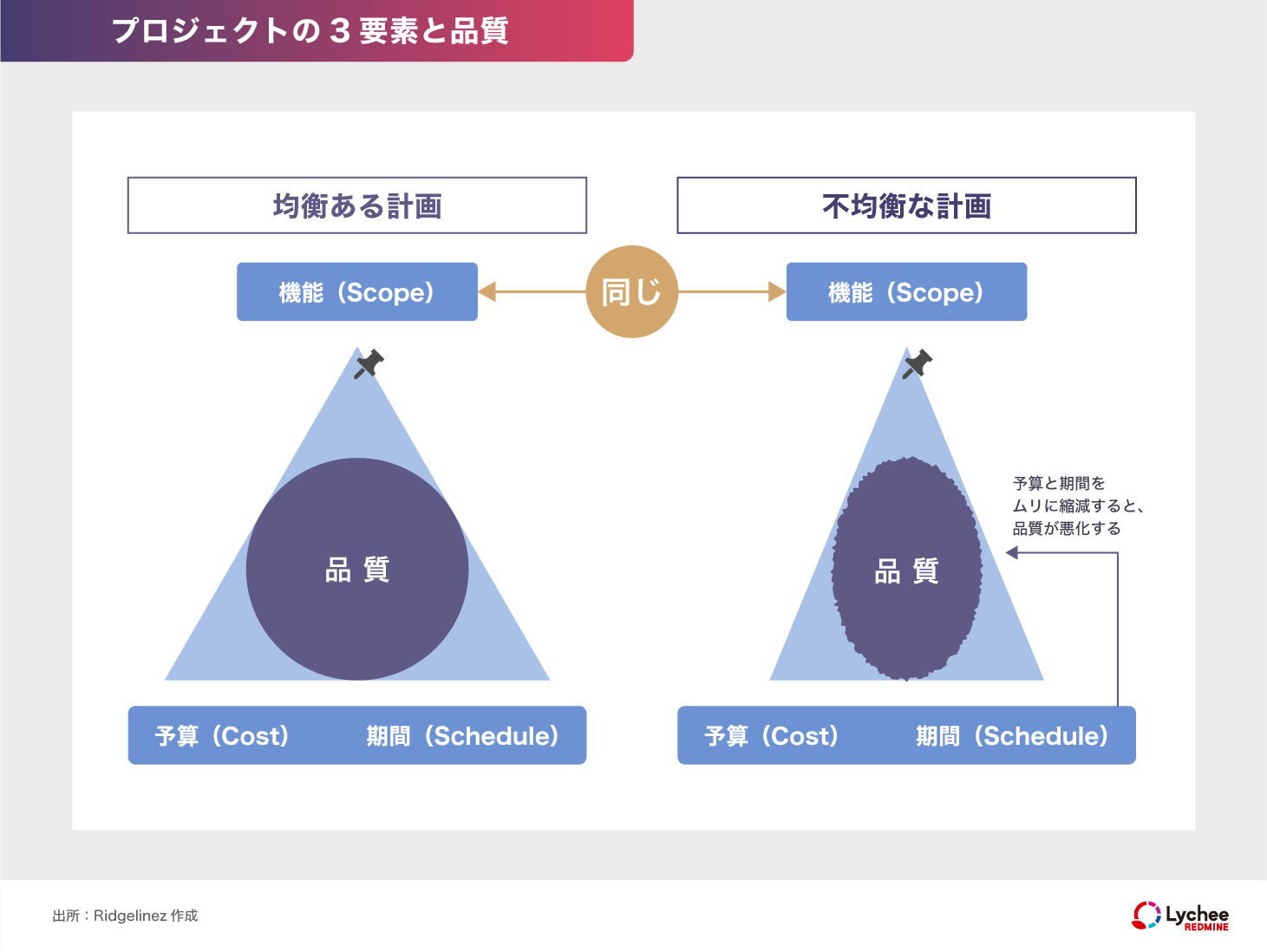 プロジェクトの3要素と品質
