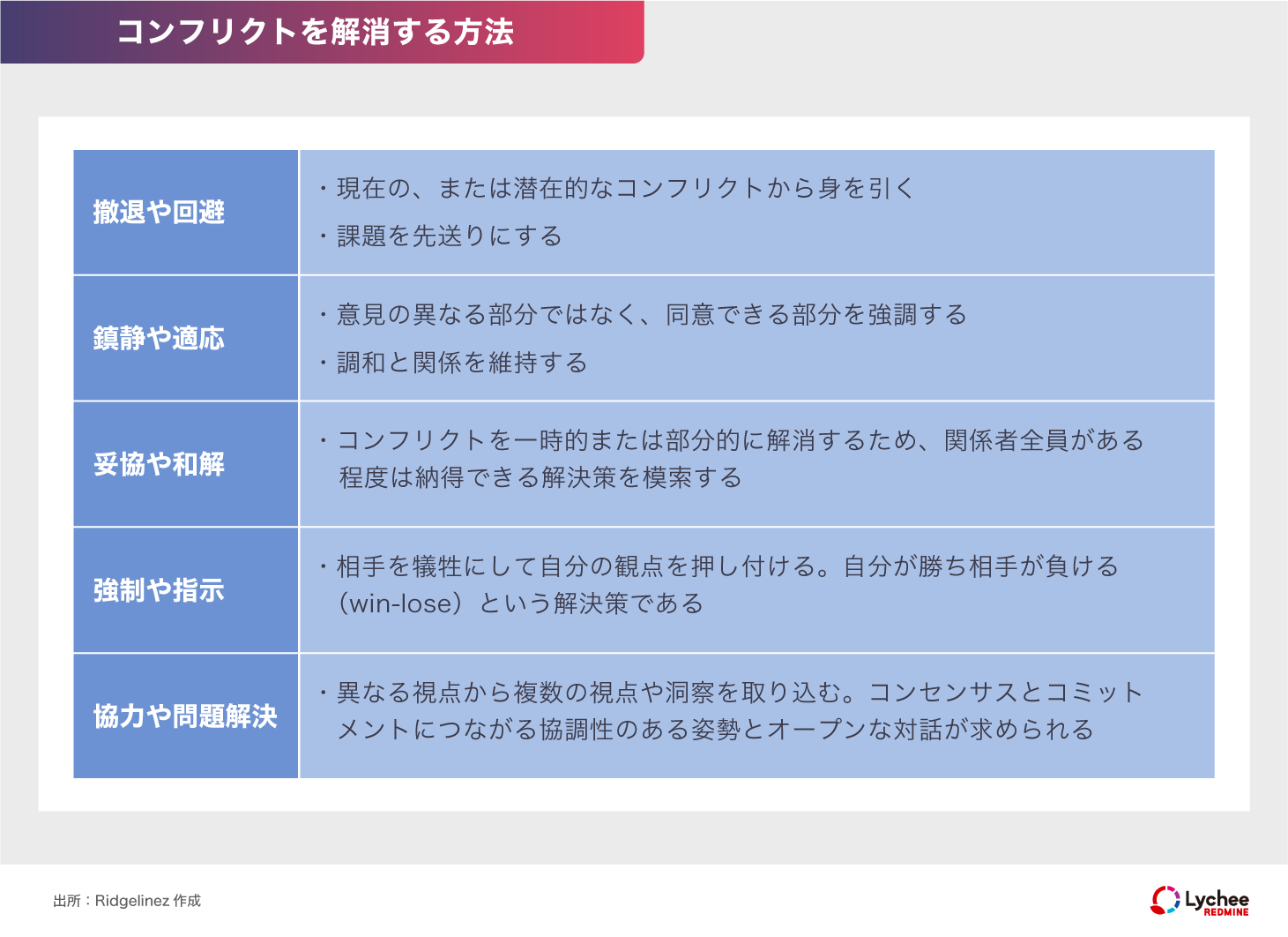 コンフリクトを解消する方法